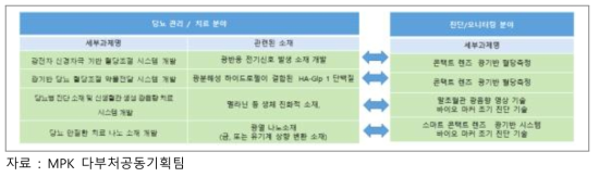 개발되는 치료 소재와 진단 기술과의 연계성