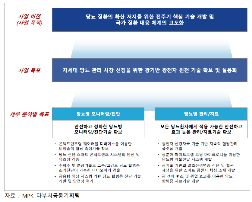 사업 비전 및 목표 체계도