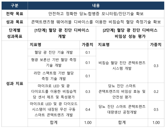 스마트 콘택트렌즈 광기반 혈당 측정 시스템 개발 성과목표