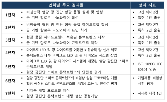 스마트 콘택트렌즈 광기반 혈당 측정 시스템 개발 연차별 성과지표