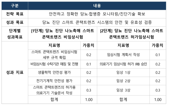 스마트 콘택트렌즈 나노 촉매 혈당측정 시스템 개발 성과목표 및 지표