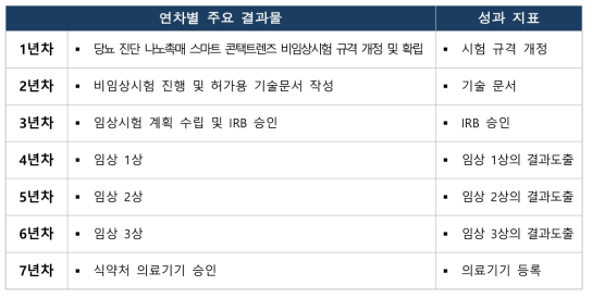 스마트 콘택트렌즈 나노 촉매 혈당측정 시스템 개발 연차별 성과지표