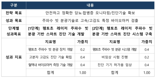 머신 러닝 광기반 고감도 당뇨병 바이오마커 진단 기술 개발 성과목표 및 지표