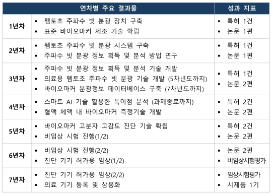 머신 러닝 광기반 고감도 당뇨병 바이오마커 진단 기술 개발 연차별 성과지표