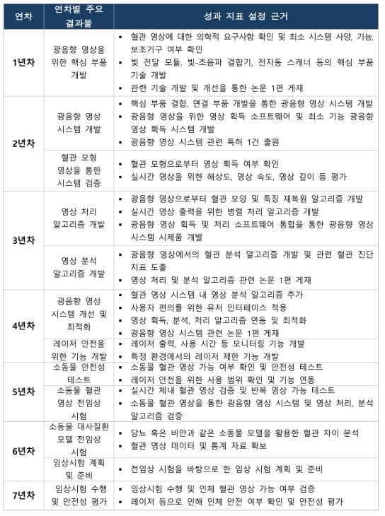 당뇨병 광음향 영상 시스템 개발 및 안전성 평가 성과지표 설정 근거