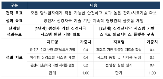 광전자 기반 신경자극 기반 당뇨 혈당조절 시스템 개발 성과목표 및 지표