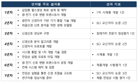 광전자 기반 신경자극 기반 당뇨 혈당조절 시스템 개발 연차별 성과지표