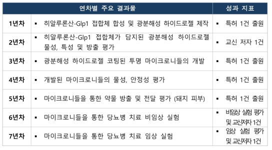 광기반 당뇨 혈당조절 약물전달 시스템 개발 연차별 성과지표