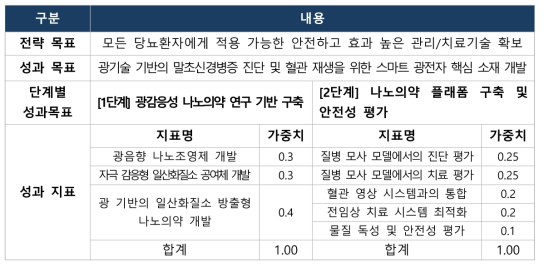 당뇨병 진단 소재 및 신생혈관 생성 광음향 치료 시스템 개발 성과목표 및 지표