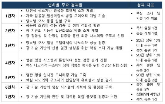 당뇨병 진단 소재 및 신생혈관 생성 광음향 치료 시스템 개발 연차별 성과지표