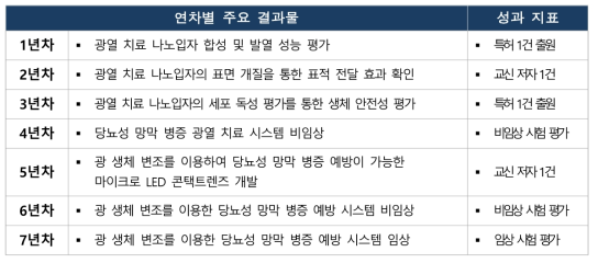 당뇨 안질환 치료 나노 소재 개발 연차별 성과지표