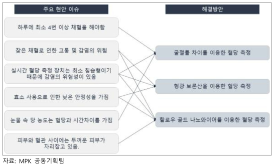 스마트 콘택트렌즈 광기반 혈당 측정 시스템 분야 이슈 및 해결방안