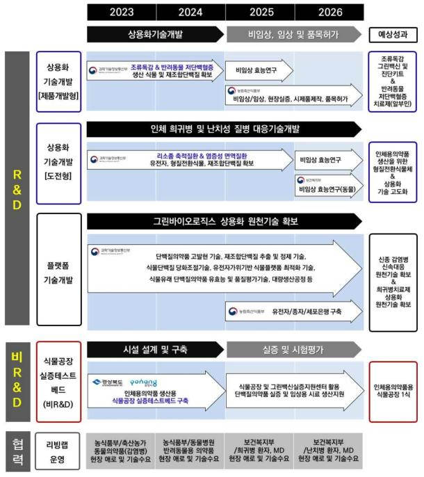 [보고서]미래감염병 신속대응을 위한 그린바이오로직스 기술개발