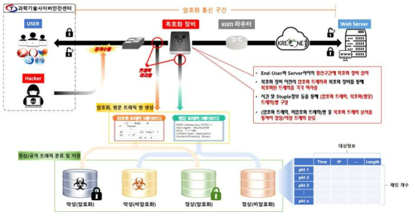 지능형 ICT환경(레거시 네트워크 환경)에서의 시스템 구축 및 트래픽 수집 방안