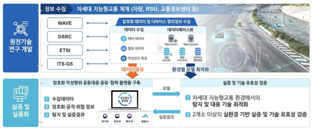 국토교통부 연구개발 세부 내용