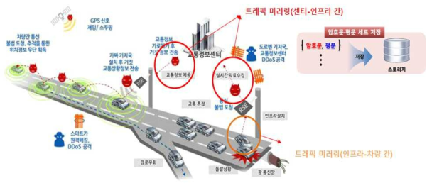 차세대 지능형교통체계 인프라 현황 및 트래픽 수집 방안