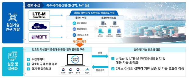 해양수산부 연구개발 세부 내용