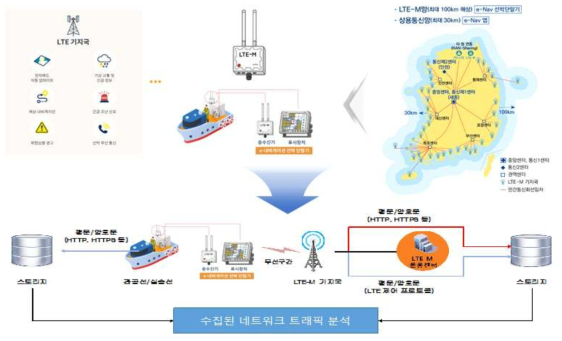 지능형 해상교통정보서비스 인프라 현황