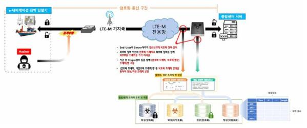 지능형 해상교통정보서비스 환경에서의 공격 및 정상 트래픽 수집 방안