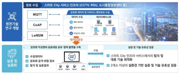 세종특별자치시 연구개발 세부 내용