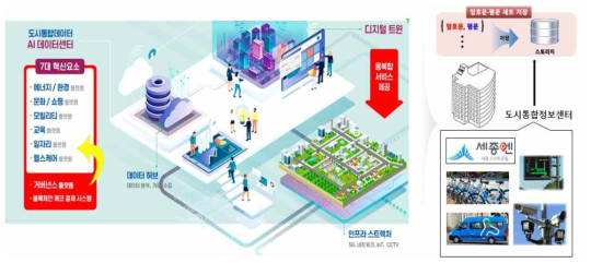 스마트 City 서비스·인프라 현황 및 도시통합정보센터를 통한 트래픽 수집 방안