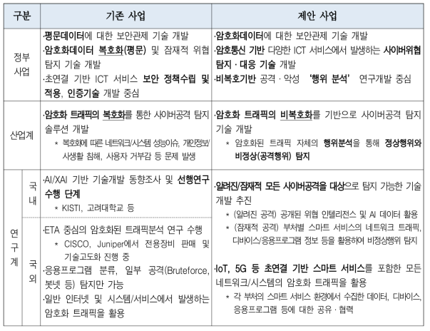 기존사업과 제안사업의 정부정책 및 산·학·연 측면의 차별점 분석