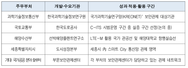 부처별 연구 성과 적용 및 활용 구간