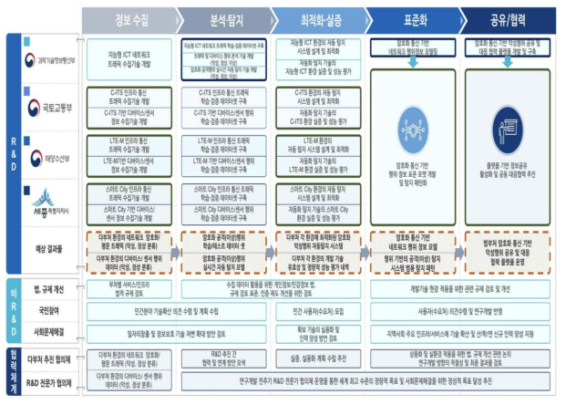 연구개발 추진 로드맵