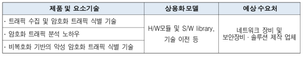 원천 및 요소기술 활용 상용화 및 예산 수요처