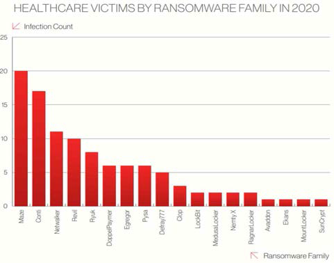 2020년 랜섬웨어 패밀리에 의해 감염된 의료부문 피해 수(Crowdstrike Global Threat Report, 2021)