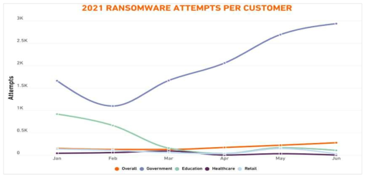 정부기관에 대한 공격 급증 현황 (SonicWall threat report, 2021)