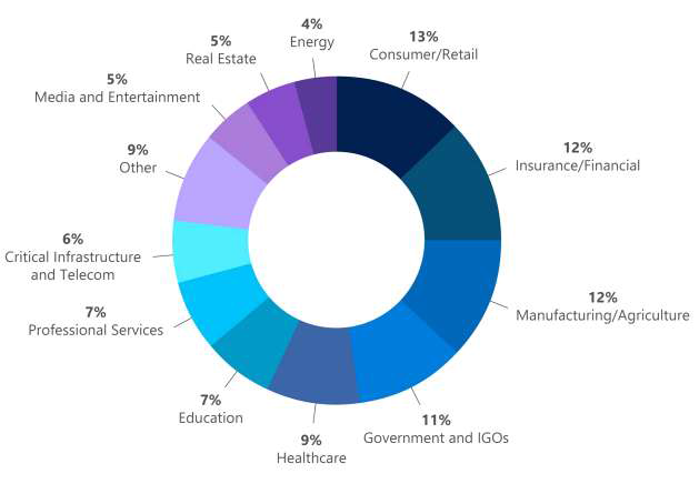 산업 분야별 공격 비율 통계 (Microsoft DART Digital Defense Report, 2021)