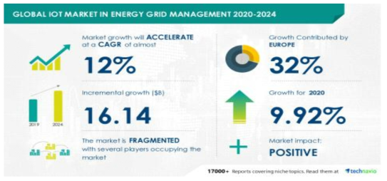 글로벌 에너지 관리 분야 IoT 시장 전망 (Technavio, 2020)