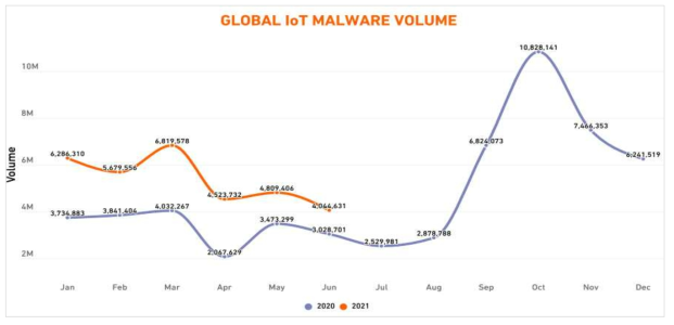 전 세계 IoT 기기에 대한 공격 59% 증가 (SonicWall CYBER THREAT REPORT, 2021)