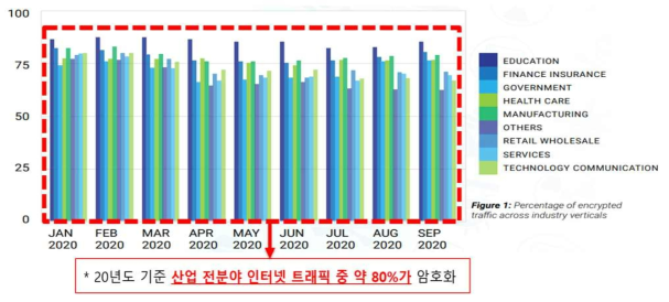 20년도 기준 산업 전 분야 인터넷 트래픽