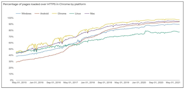 21년도 웹브라우저(Chrome) HTTPS 암호화 통신 사용 현황
