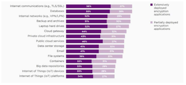 Consolidated view on the use of 15 encryption technologies