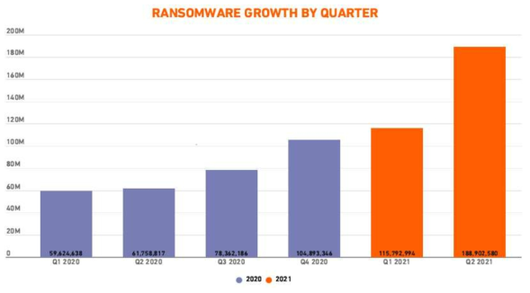 매 분기마다 증가하는 랜섬웨어 - 21′ SonicWall CYBER THREAT REPORT