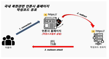 워터링홀 공격 방법