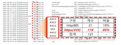 사이버보안 위협 정보 분석결과(암호화 통신 기반 위협 급증)