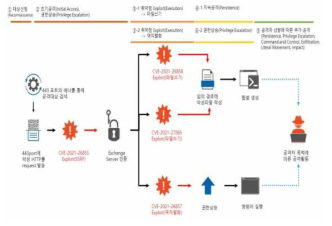 MS Exchange Server 취약점을 악용한 공격 절차 개요도(KISA, 2021)