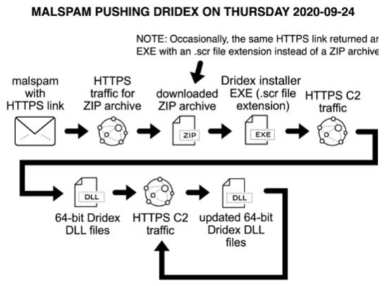 Examining Dridex Infection Traffic(Paloalto, 2020.8)