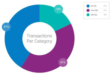 The percentage of IoT transactions per category, Zscaler ThreatLab Report 2020