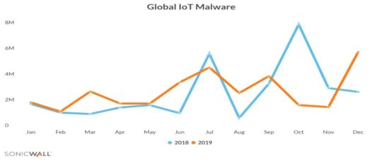 Global IoT Malware, 2020 SonicWall CYBER THREAT REAPORT