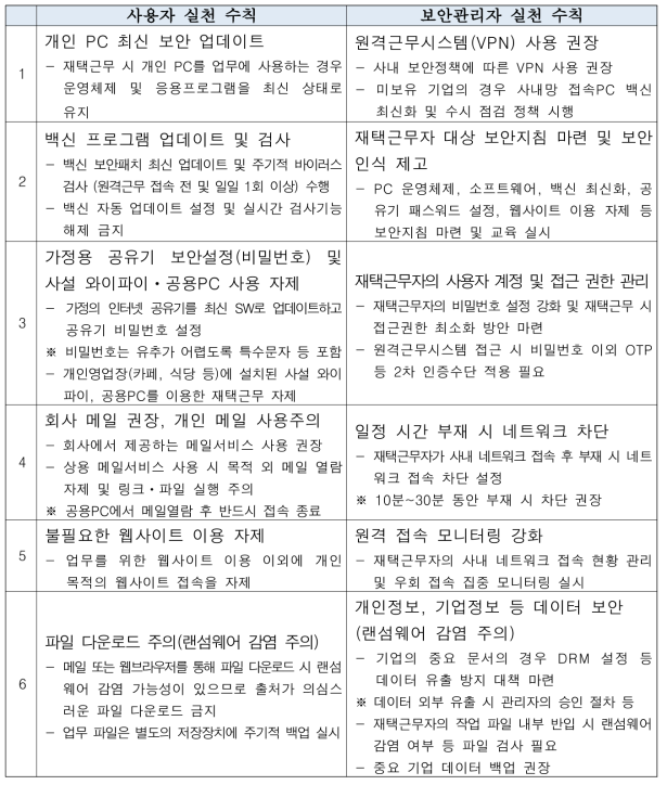 재택․원격근무 정보보호 6대 실천 수칙 (KISA, 2020)