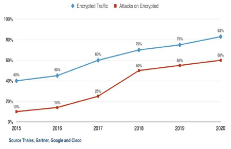 암호화 트래픽에서의 공격행위 증가