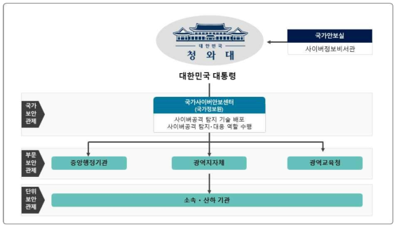 국가 보안관제 체계