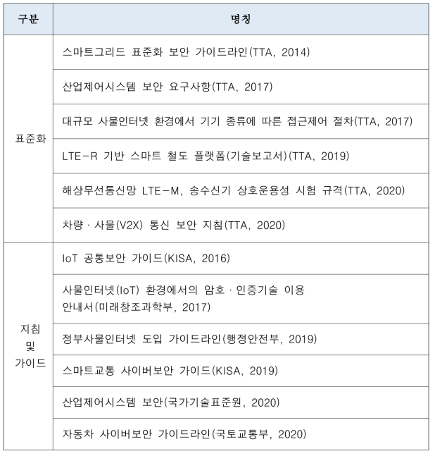 국내 표준화 및 지침, 가이드 현황