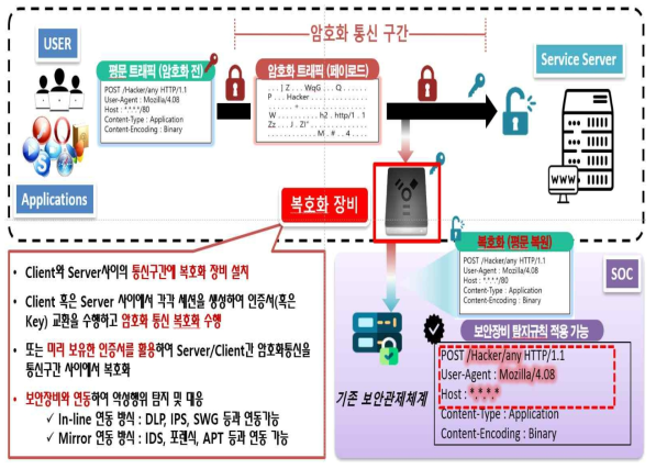 복호화 기반 암호화 트래픽 분석 단계