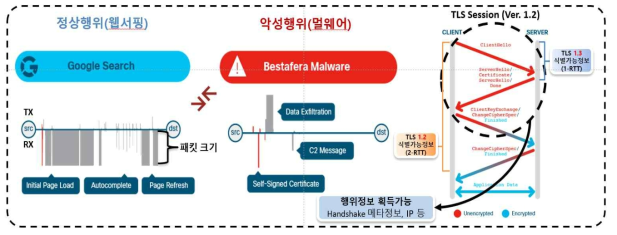 정상·악성 트래픽 간 네트워크 행위 차이